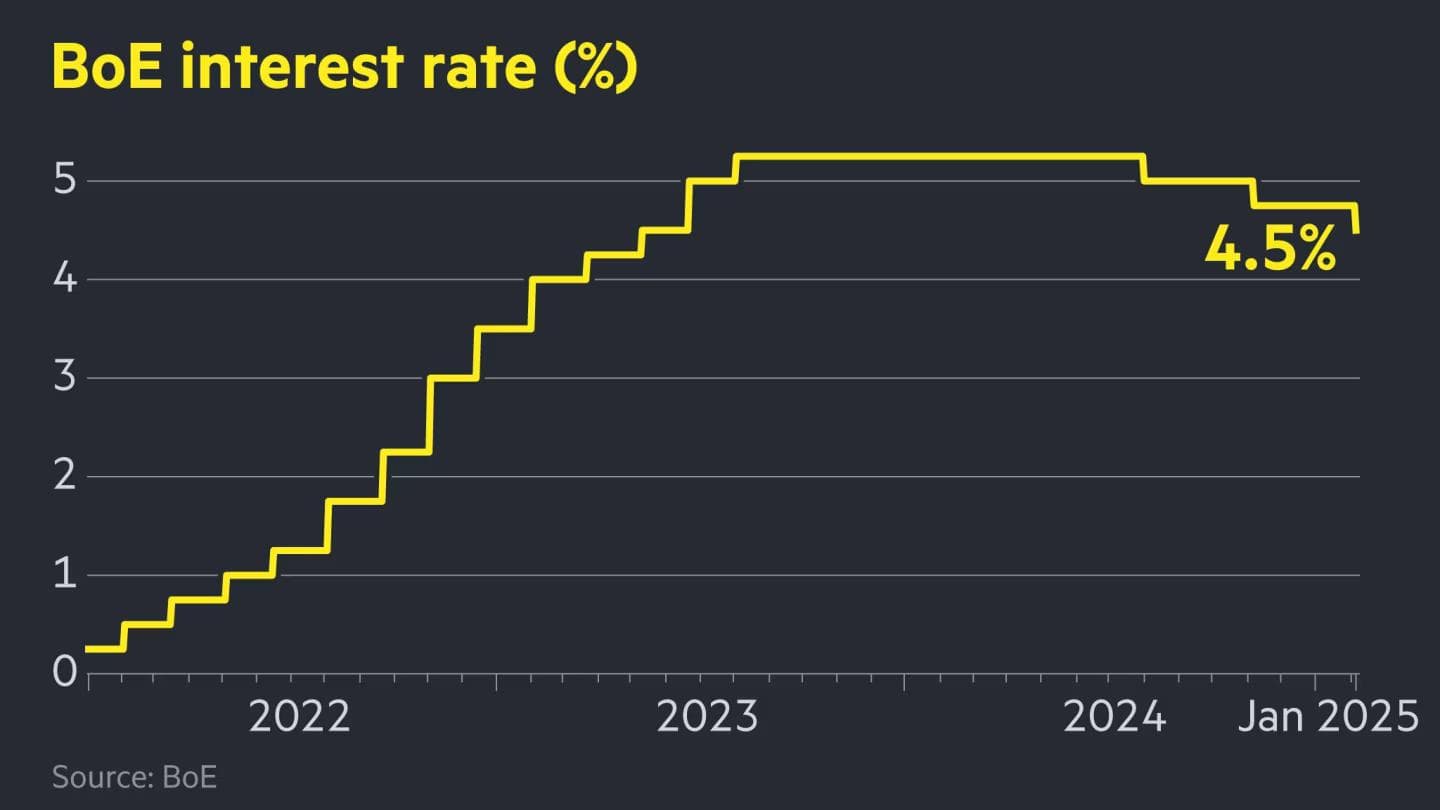 The Impact of Interest Rate Cuts on the UK Construction Industry